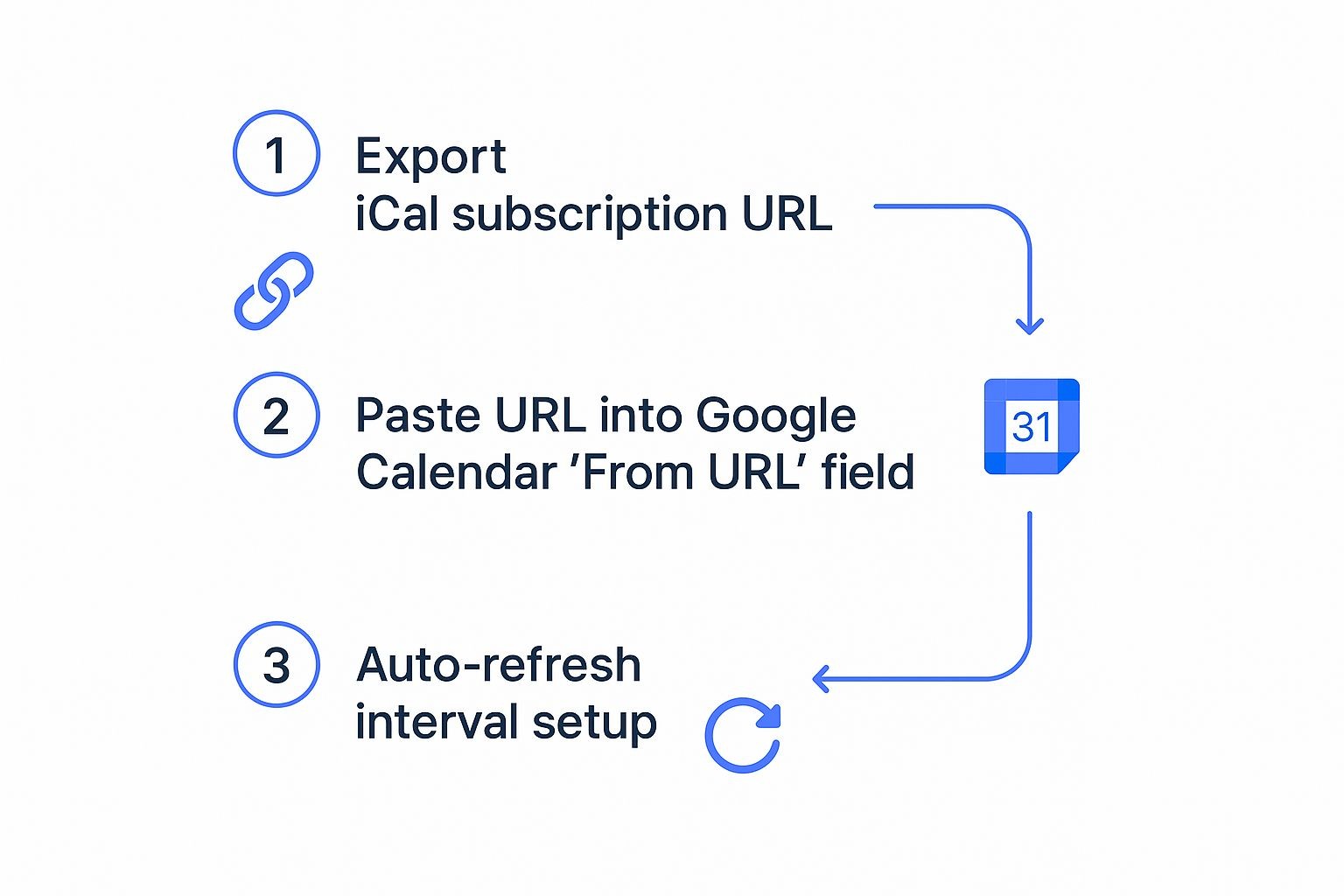 Infographic about syncing ical and google calendar