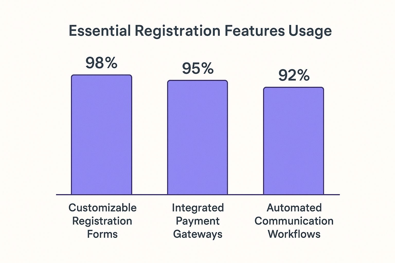 Infographic about best event registration software