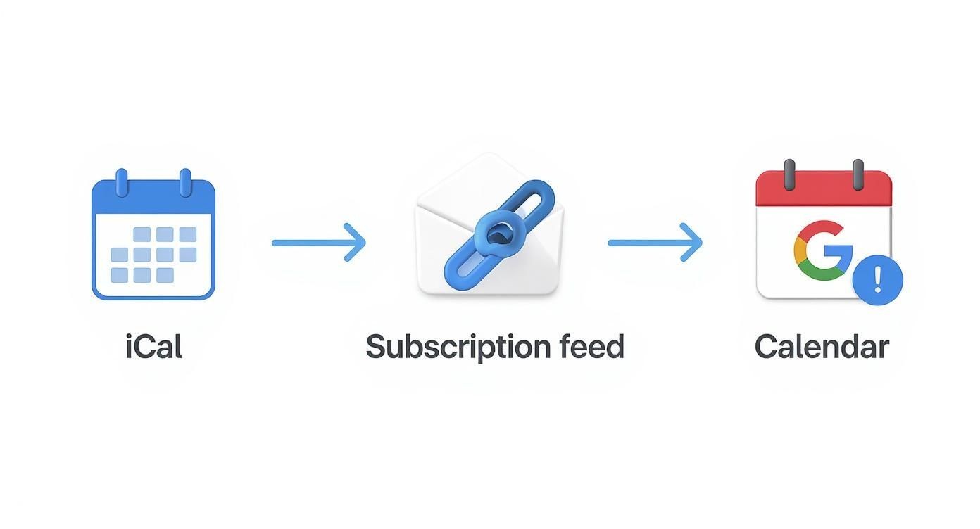 Screenshot from https://support.apple.com/guide/calendar/publish-or-unpublish-calendars-icl1008/mac