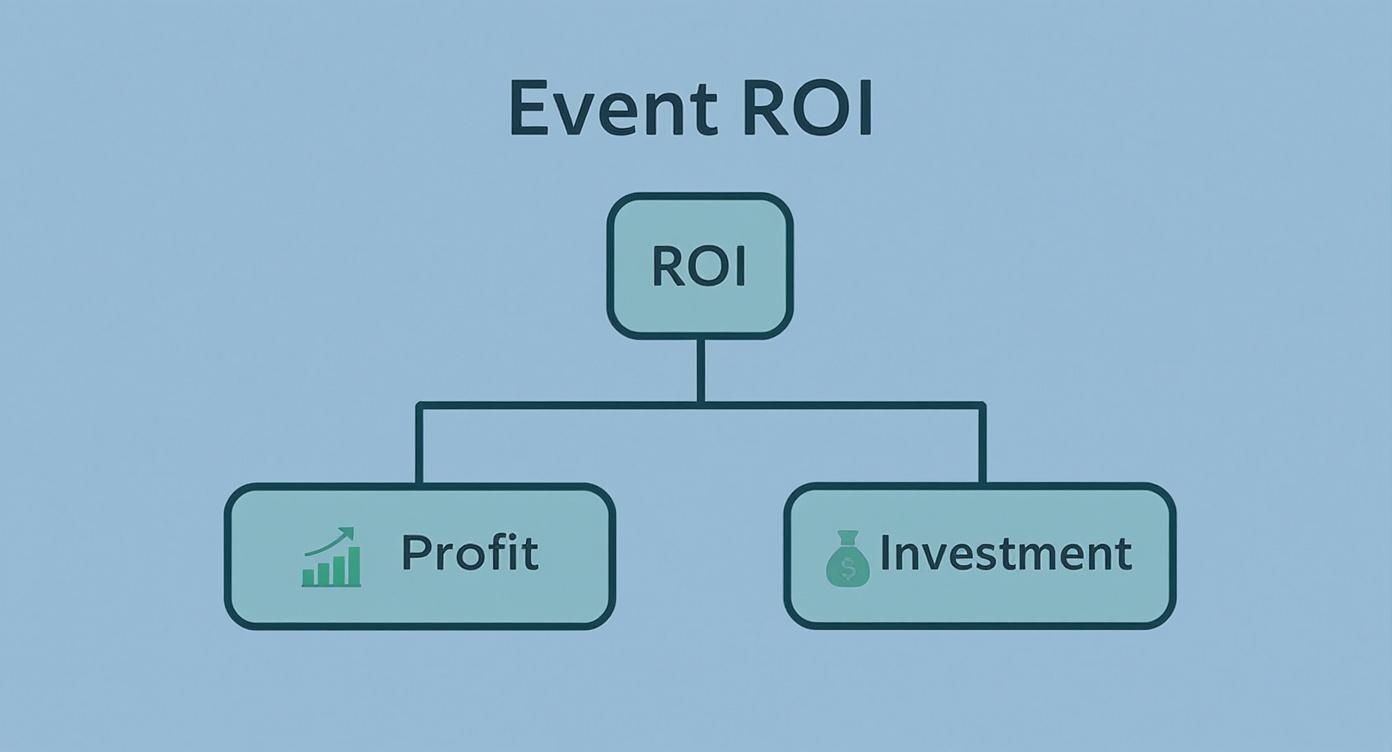 Infographic about return on investment events