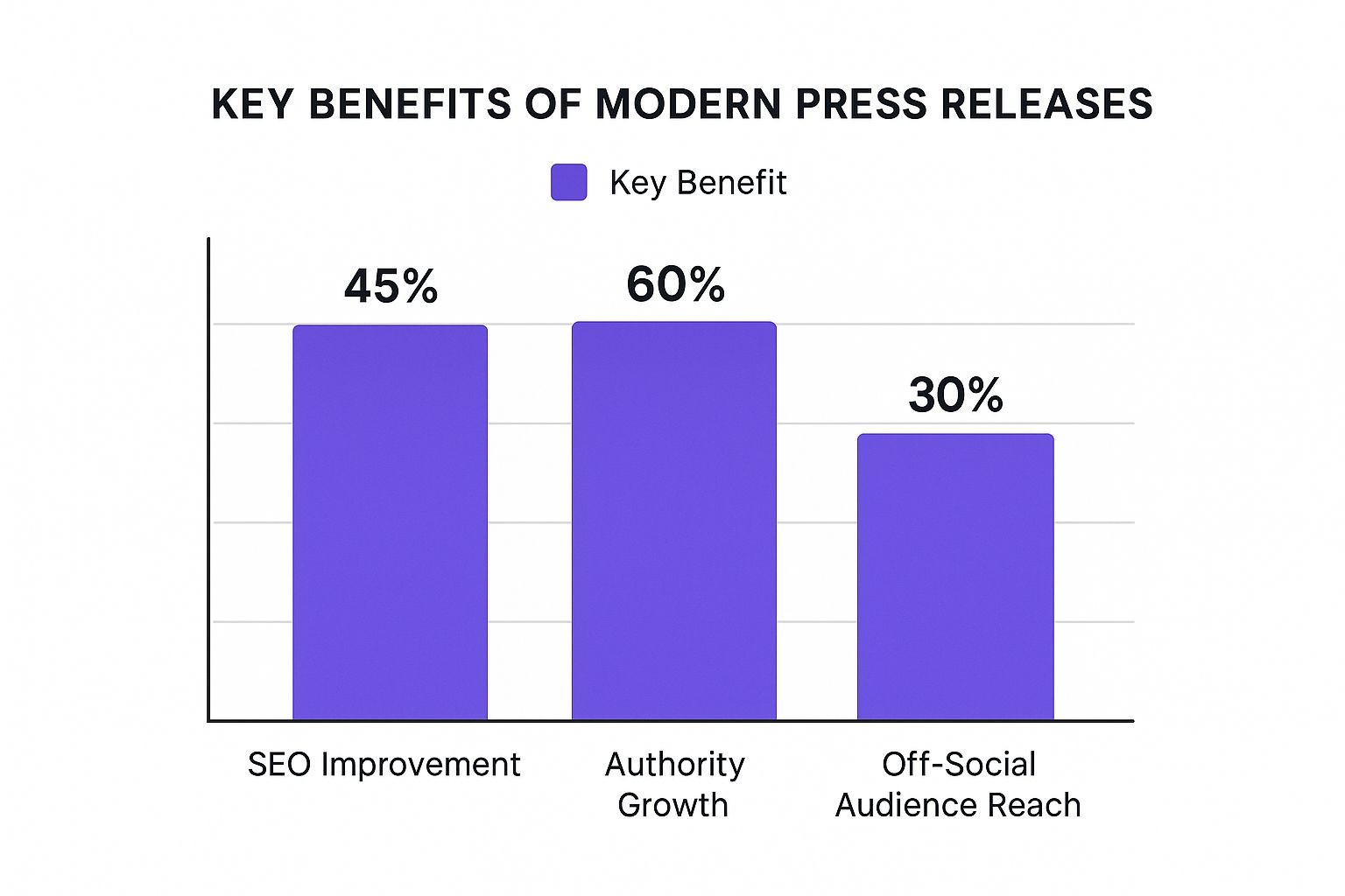 Infographic showing that modern press releases contribute to Authority Growth (60%), SEO Improvement (45%), and Off-Social Audience Reach (30%)