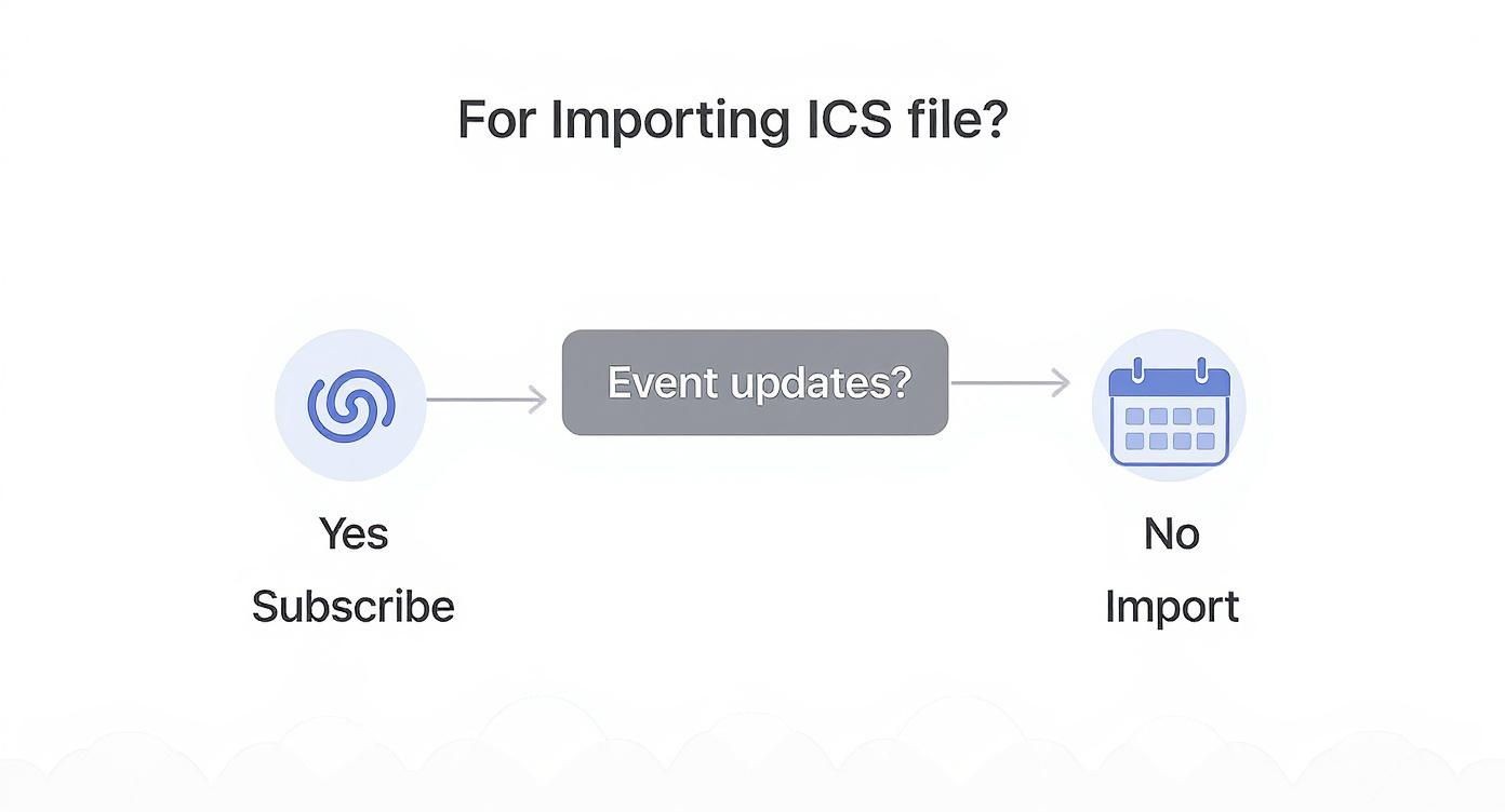 An infographic decision tree showing two paths for an ICS file: one for events that update (subscribe) and one for static events (import).
