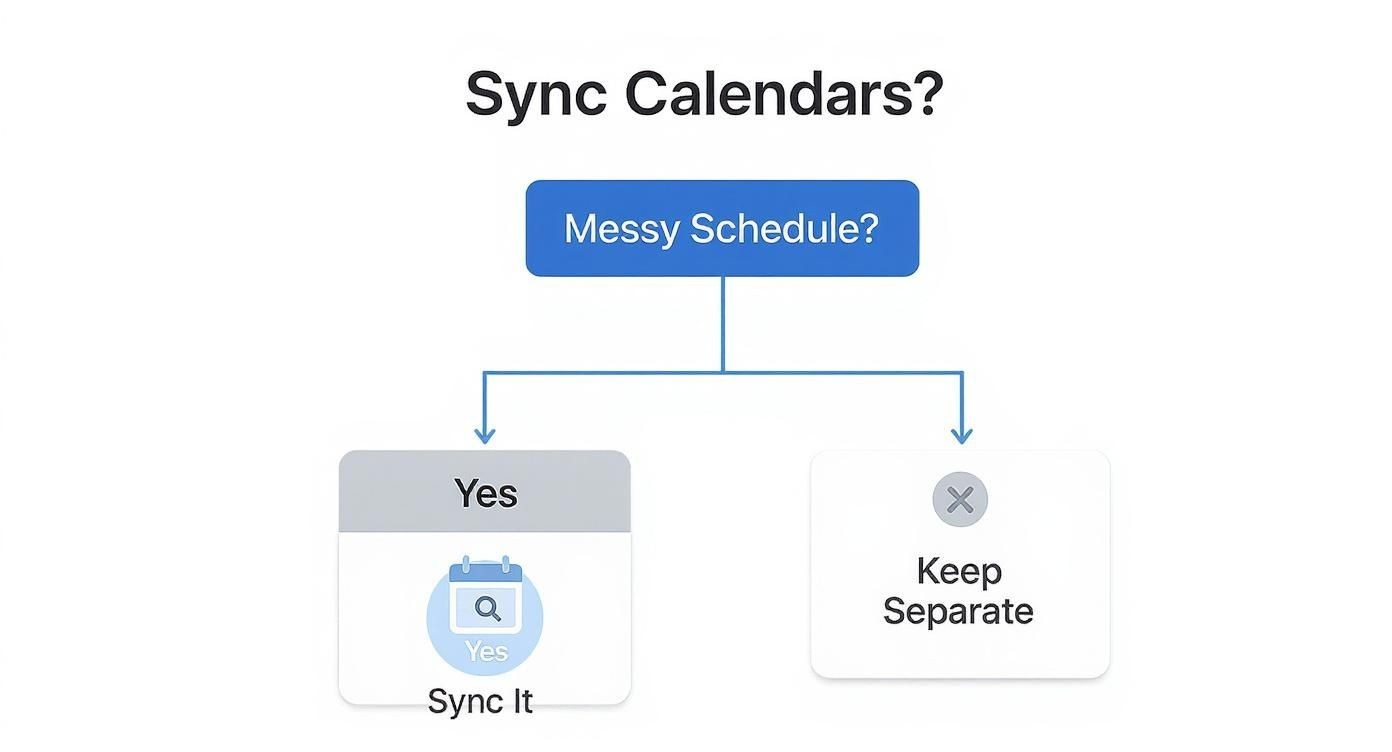 Infographic about sync google calendar with icloud calendar