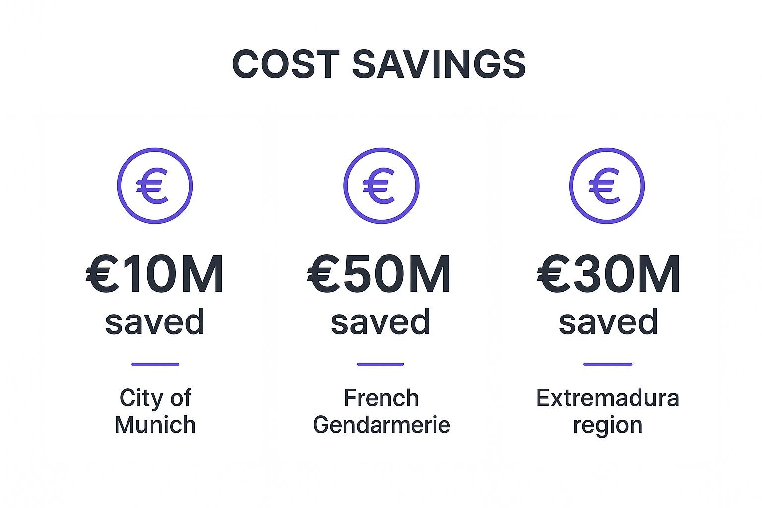 Infographic showing millions saved by organizations switching to open source software, including €10M by the City of Munich, €50M by the French Gendarmerie, and €30M by the Extremadura region.