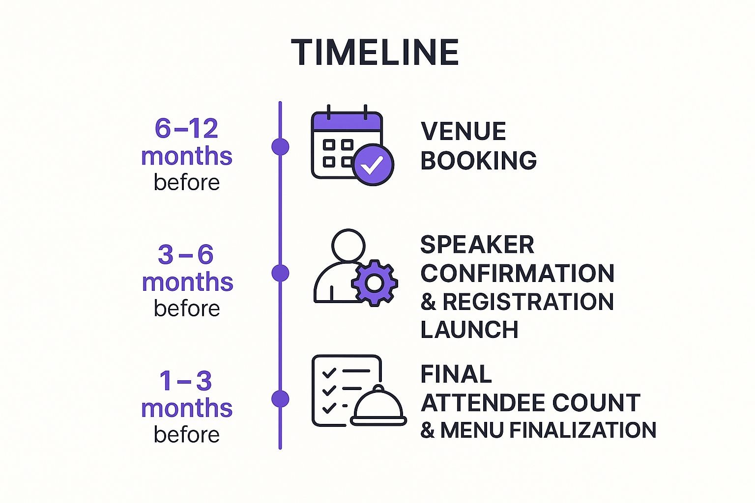 Infographic showing key data about Develop Event Timeline and Master Schedule