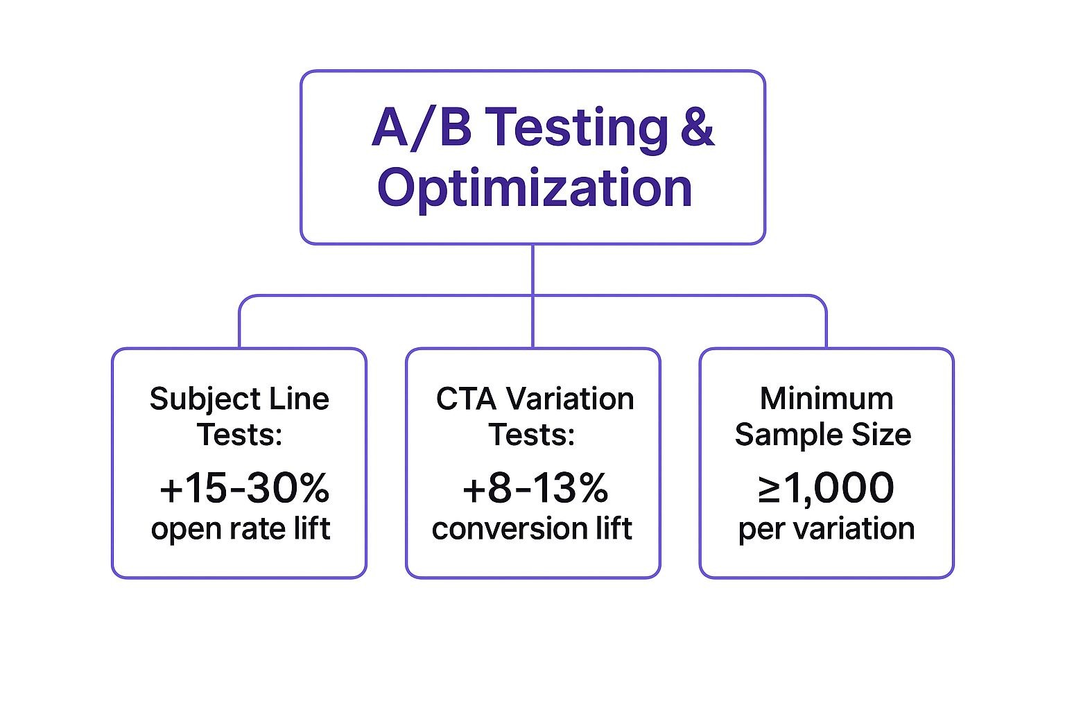 Infographic showing key data about A/B Testing and Continuous Optimization
