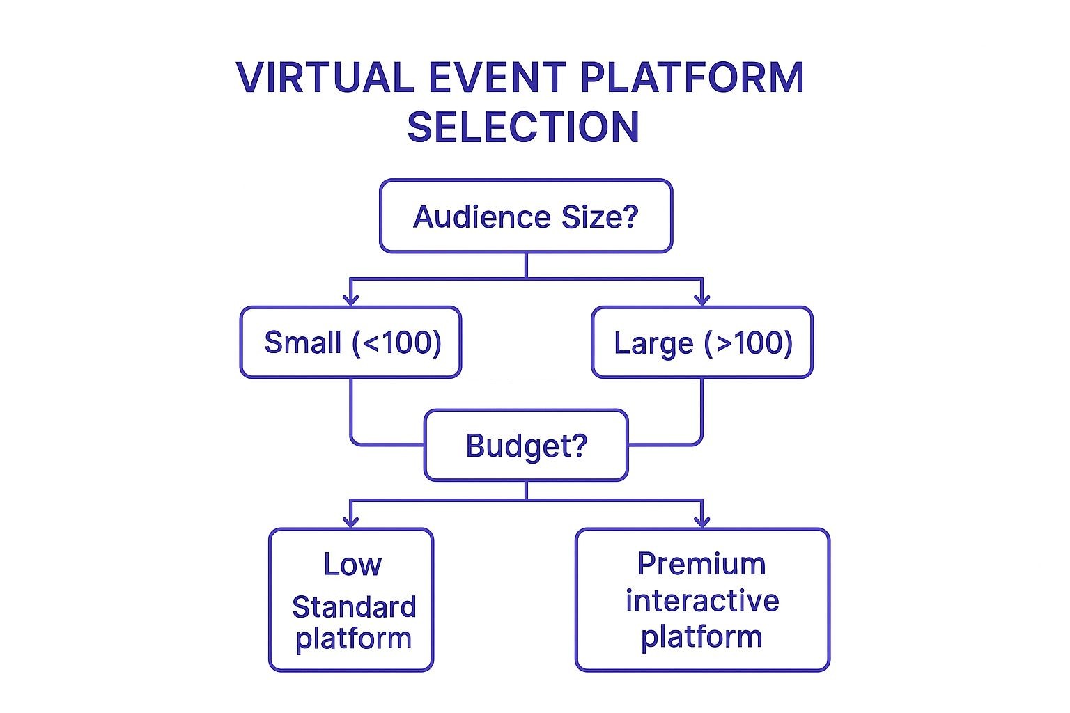 Infographic showing a decision tree for selecting a virtual event platform based on audience size and budget.