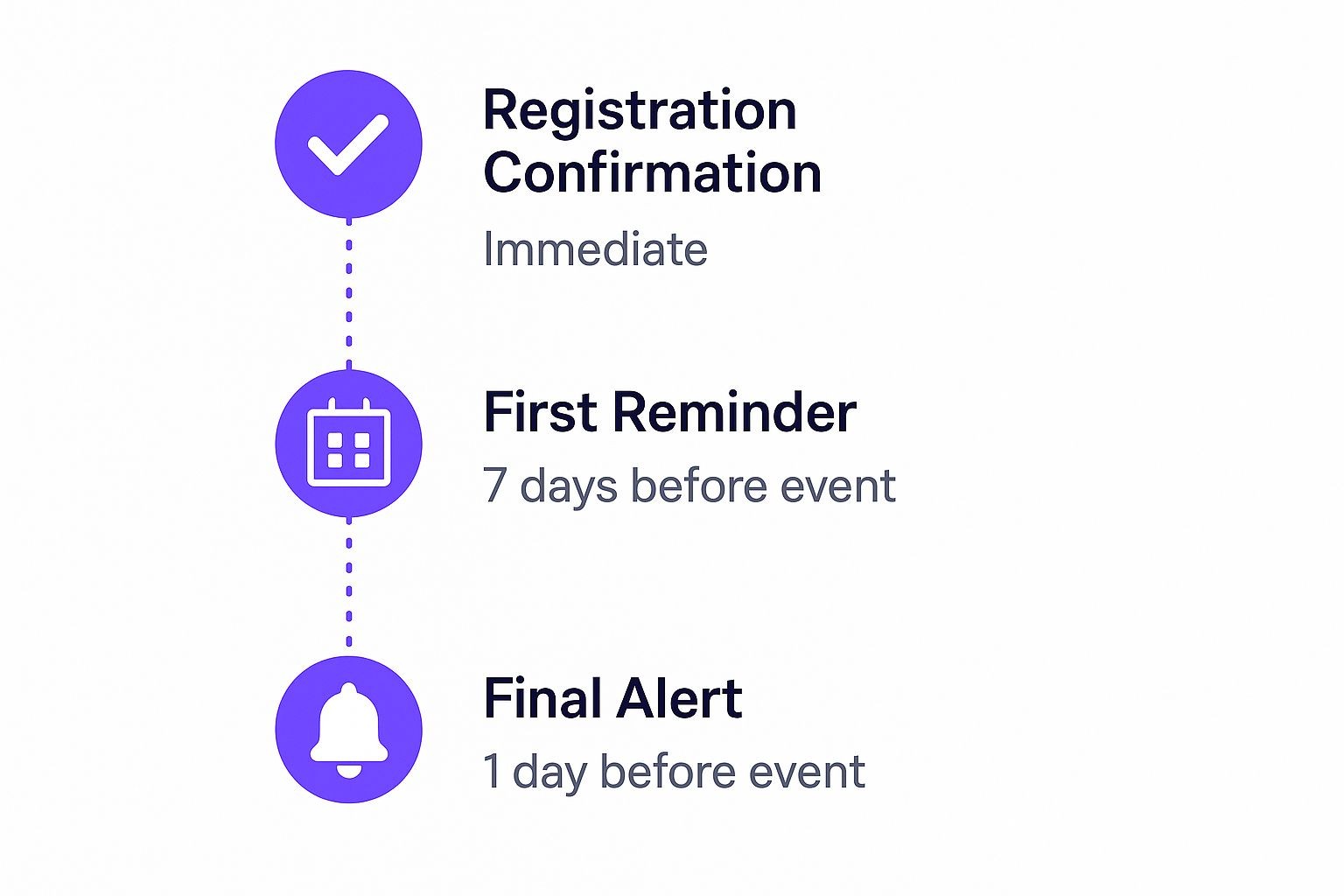 Infographic showing Eventbrite's three key email sends: Registration Confirmation, First Reminder, and Final Alert.