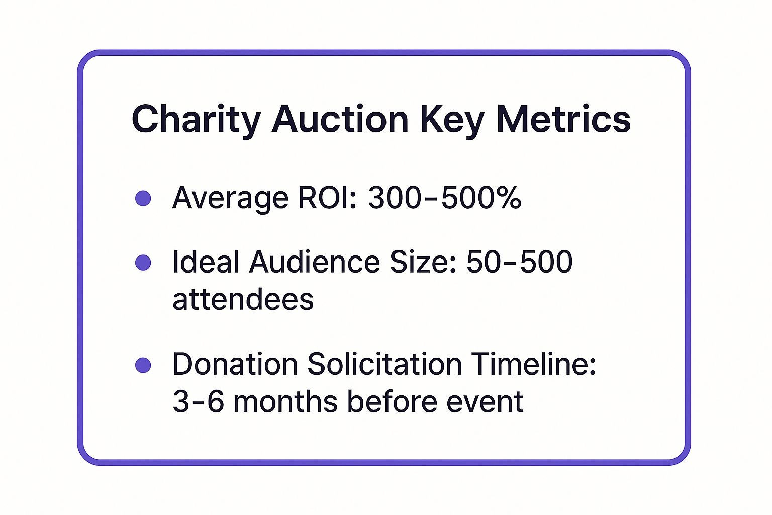 Infographic showing key data about Charity Auction