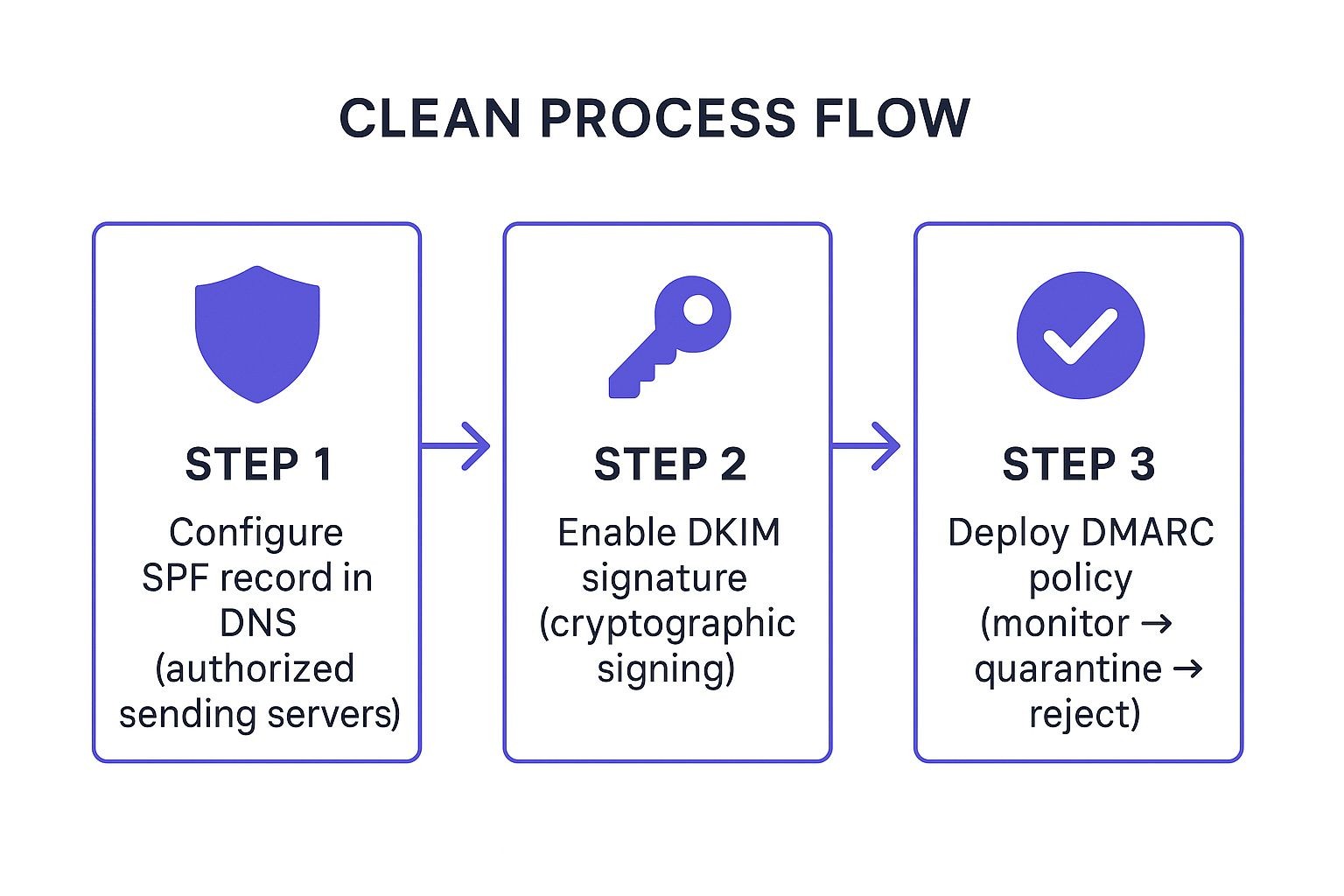 Infographic showing the three-step process for email authentication: Step 1 is Configure SPF, Step 2 is Enable DKIM, and Step 3 is Deploy DMARC.
